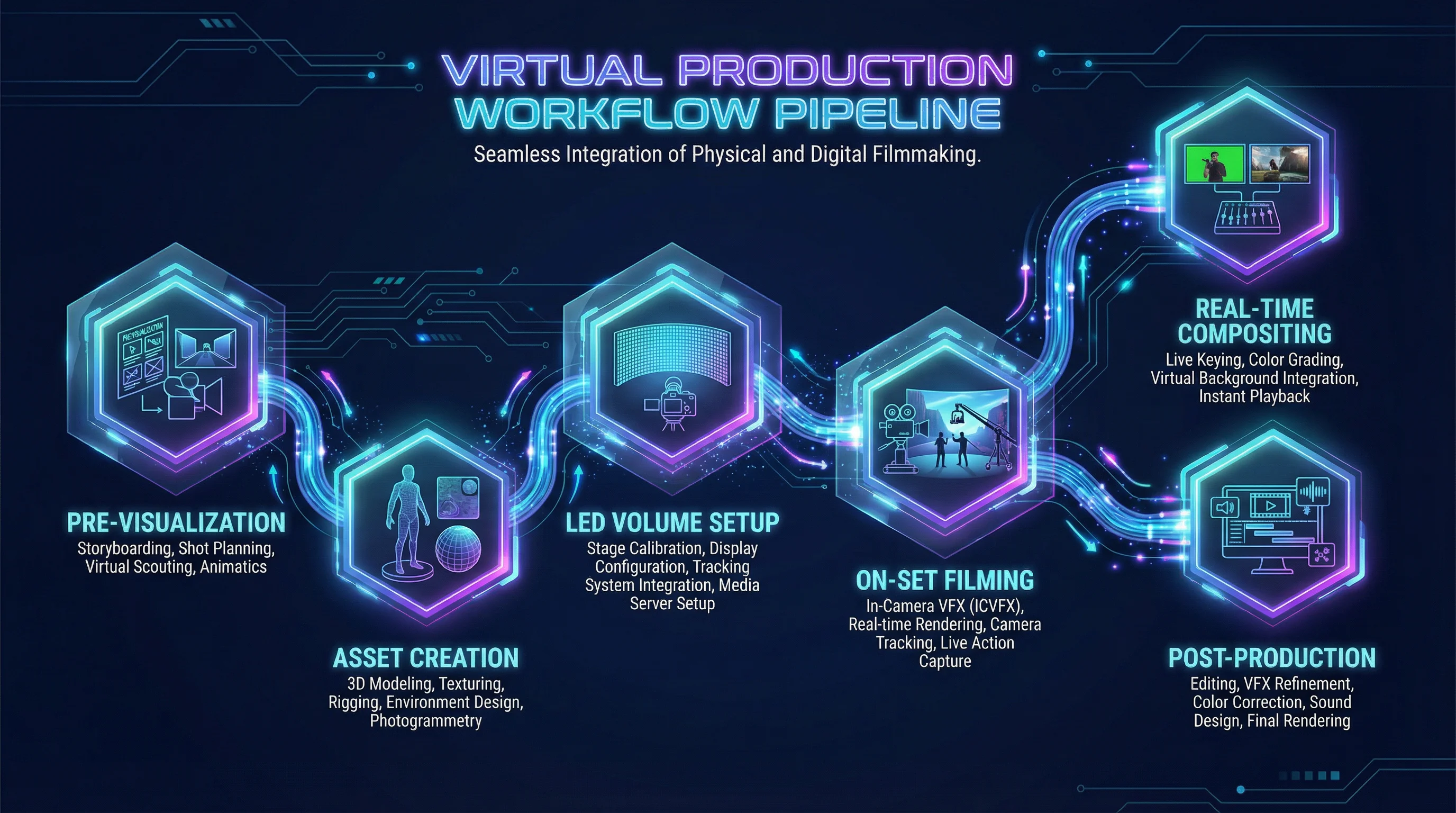 天美麻花星空影视大全虚拟制片完整工作流程图展示